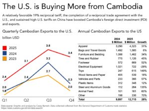 ទីផ្សារសហរដ្ឋអាមេរិកនៅតែជាមូលដ្ឋានដ៏រឹងមាំនិងអាចទុកចិត្តបានសម្រាប់កំណើនសេដ្ឋកិច្ចកម្ពុជាទោះបីជាមានការឈ្លានពានរបស់ថៃក្នុងឆ្នាំ២០២៥ ក៏ដោយ