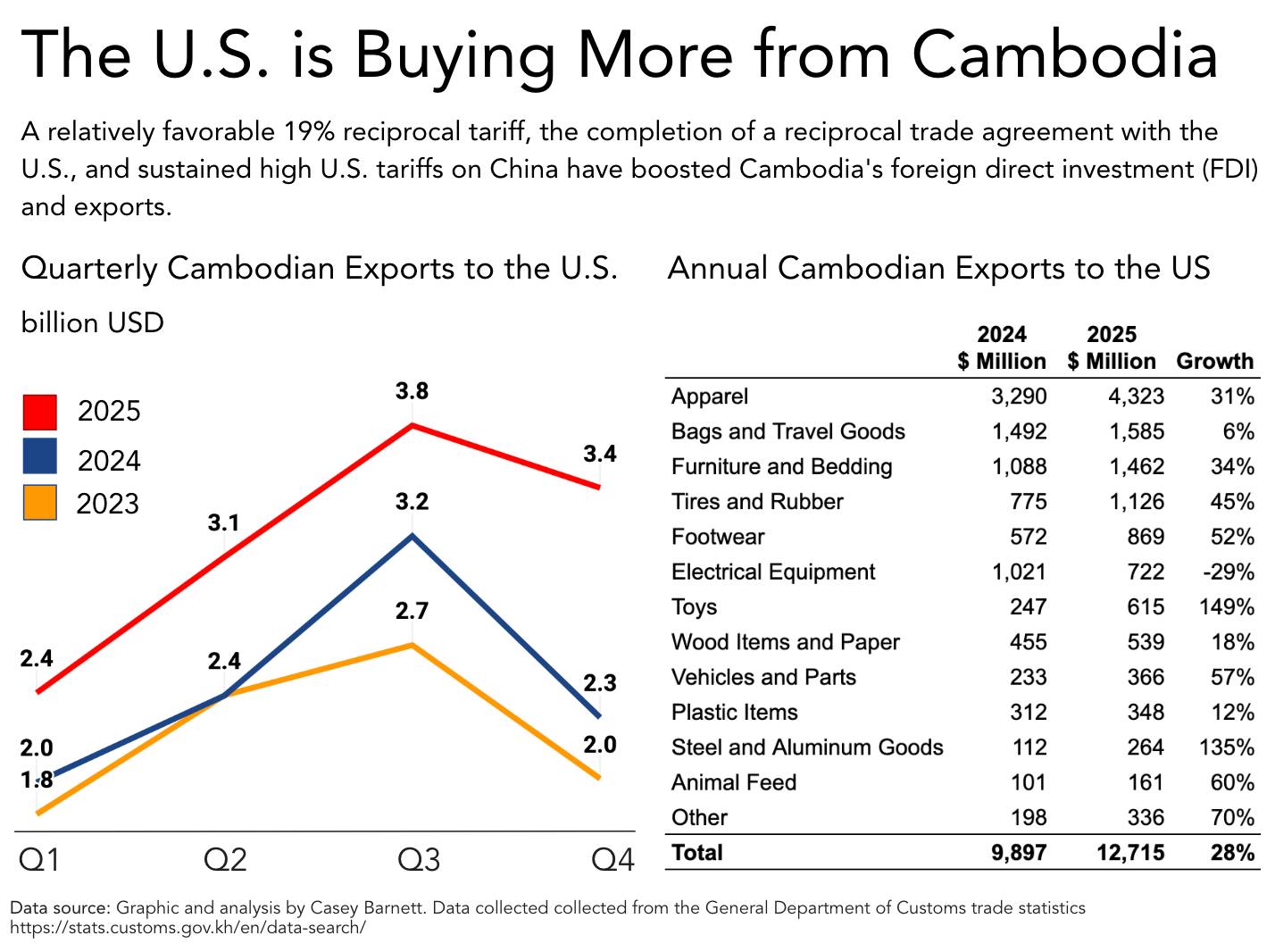 ទីផ្សារសហរដ្ឋអាមេរិកនៅតែជាមូលដ្ឋានដ៏រឹងមាំនិងអាចទុកចិត្តបានសម្រាប់កំណើនសេដ្ឋកិច្ចកម្ពុជាទោះបីជាមានការឈ្លានពានរបស់ថៃក្នុងឆ្នាំ២០២៥ ក៏ដោយ